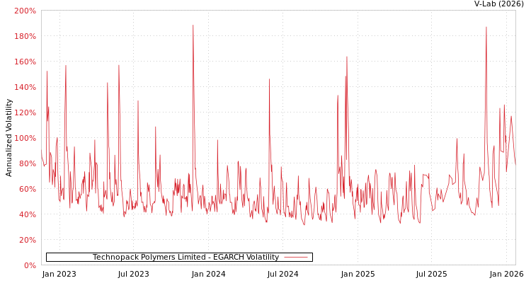 graph of Technopack Polymers Limited EGARCH