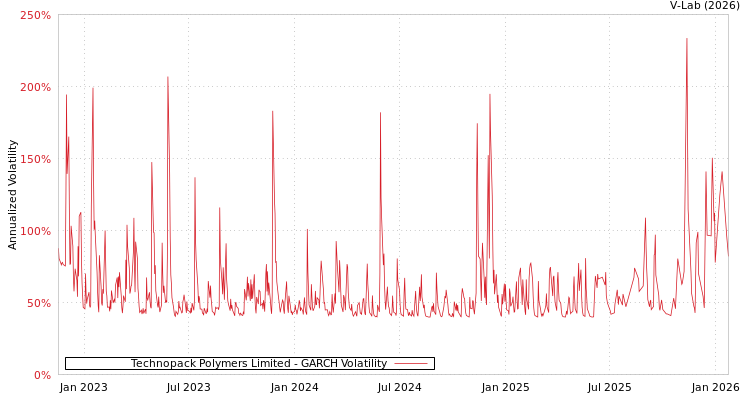 graph of Technopack Polymers Limited GARCH