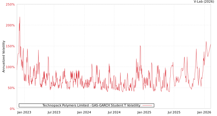 graph of Technopack Polymers Limited GAS-GARCH-T