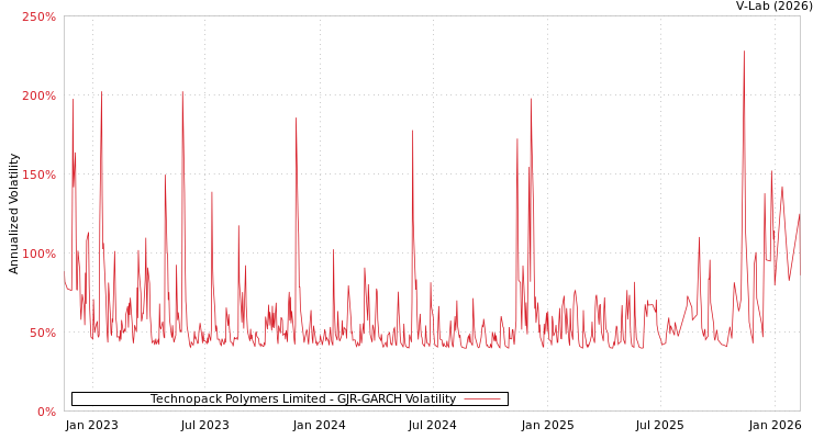 graph of Technopack Polymers Limited GJR-GARCH