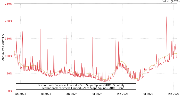graph of Technopack Polymers Limited S0GARCH