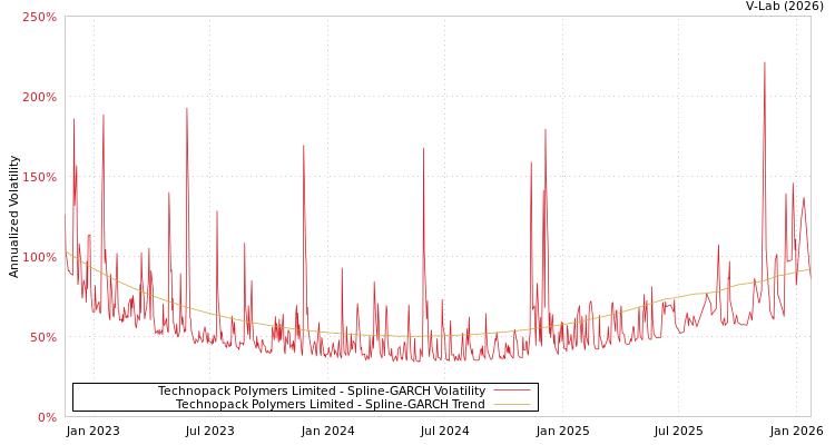 graph of Technopack Polymers Limited SGARCH