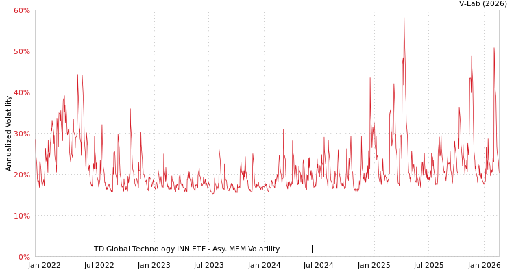 graph of TD Global Technology INN ETF AMEM