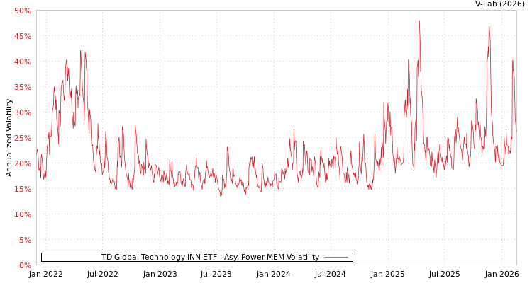 graph of TD Global Technology INN ETF APMEM
