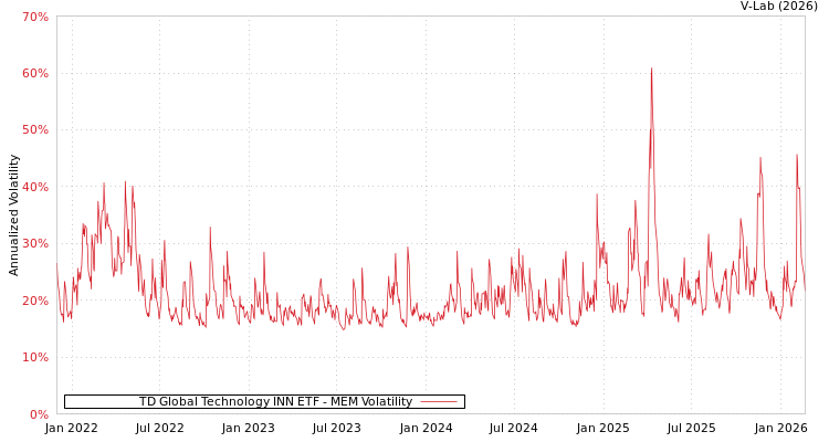 graph of TD Global Technology INN ETF MEM