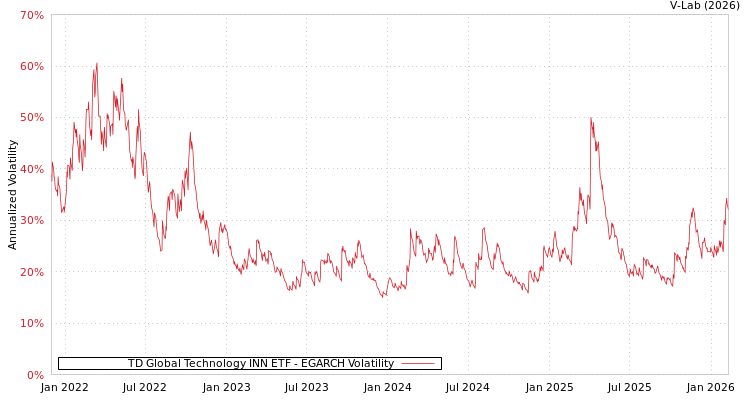 graph of TD Global Technology INN ETF EGARCH