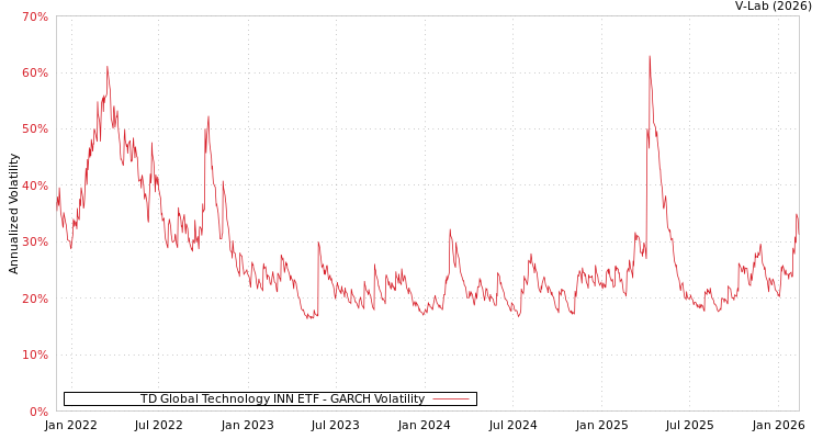 graph of TD Global Technology INN ETF GARCH