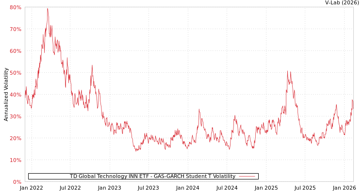 graph of TD Global Technology INN ETF GAS-GARCH-T