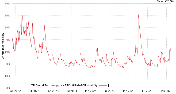 graph of TD Global Technology INN ETF GJR-GARCH
