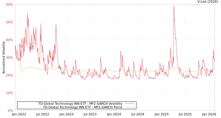 graph of TD Global Technology INN ETF MF2-GARCH