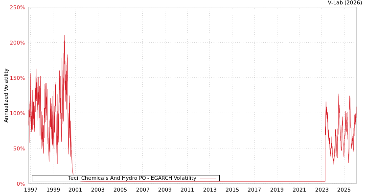 graph of Tecil Chemicals And Hydro PO EGARCH