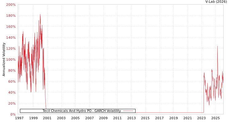 graph of Tecil Chemicals And Hydro PO GARCH