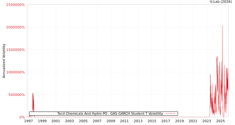 graph of Tecil Chemicals And Hydro PO GAS-GARCH-T