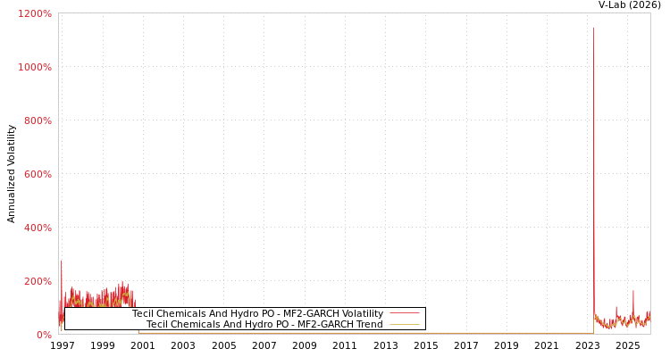 graph of Tecil Chemicals And Hydro PO MF2-GARCH