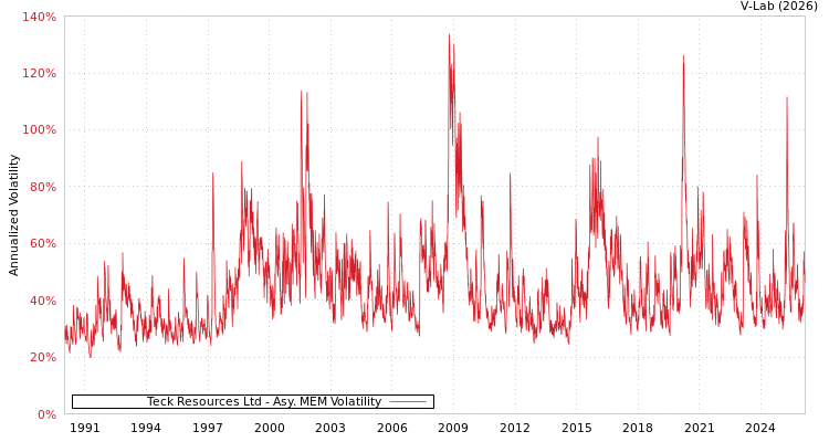 graph of Teck Resources Ltd AMEM