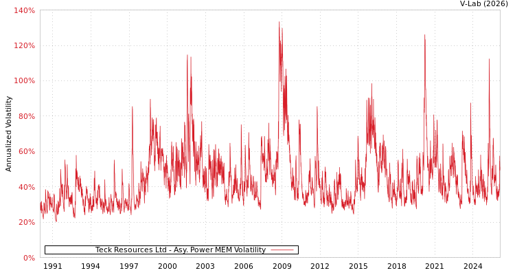 graph of Teck Resources Ltd APMEM