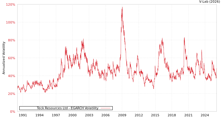 graph of Teck Resources Ltd EGARCH