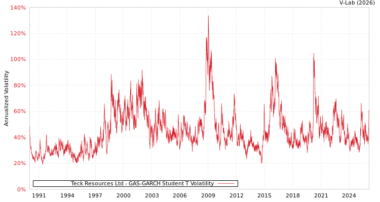 graph of Teck Resources Ltd GAS-GARCH-T