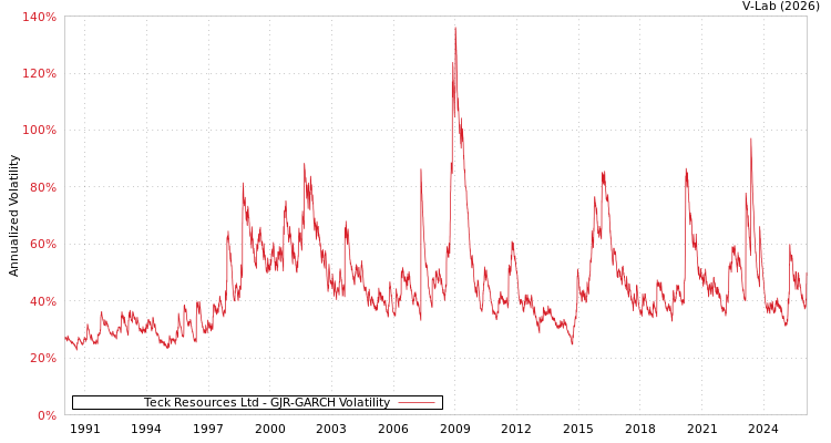 graph of Teck Resources Ltd GJR-GARCH