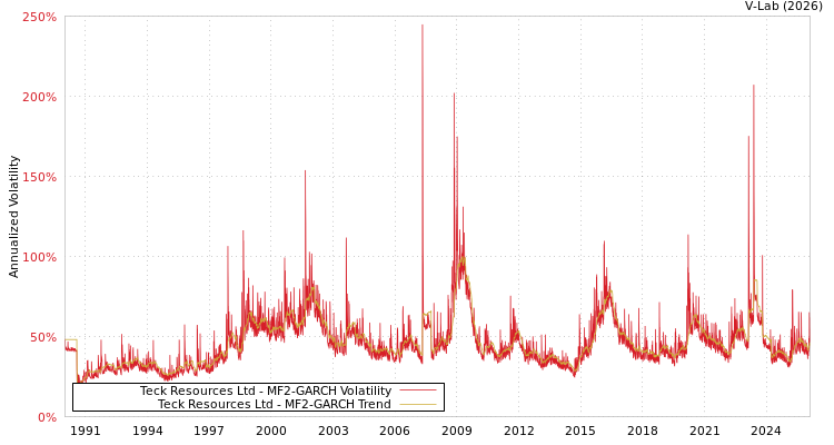 graph of Teck Resources Ltd MF2-GARCH