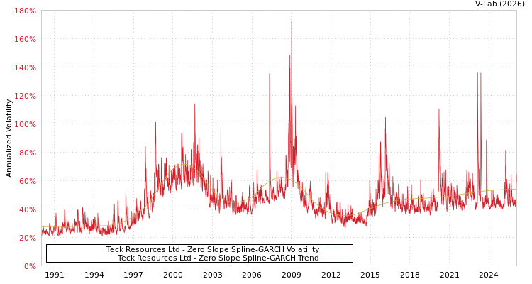 graph of Teck Resources Ltd S0GARCH