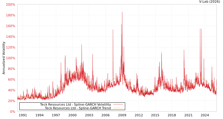 graph of Teck Resources Ltd SGARCH
