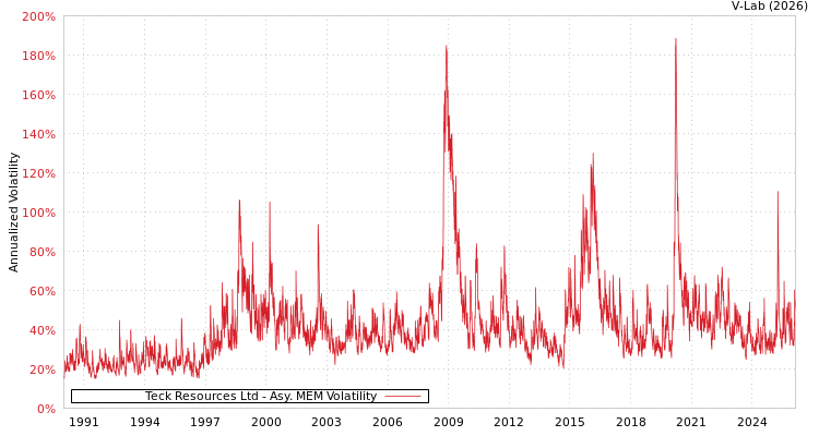 graph of Teck Resources Ltd AMEM