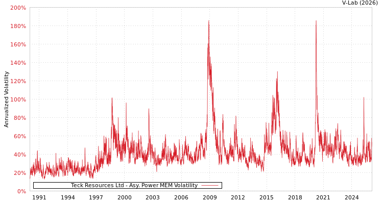 graph of Teck Resources Ltd APMEM