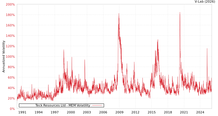 graph of Teck Resources Ltd MEM