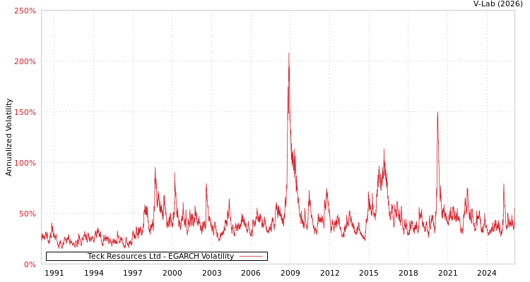 graph of Teck Resources Ltd EGARCH