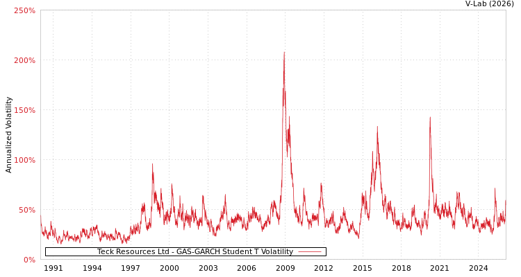graph of Teck Resources Ltd GAS-GARCH-T