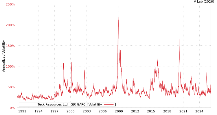 graph of Teck Resources Ltd GJR-GARCH