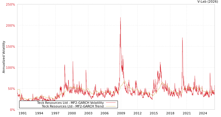 graph of Teck Resources Ltd MF2-GARCH
