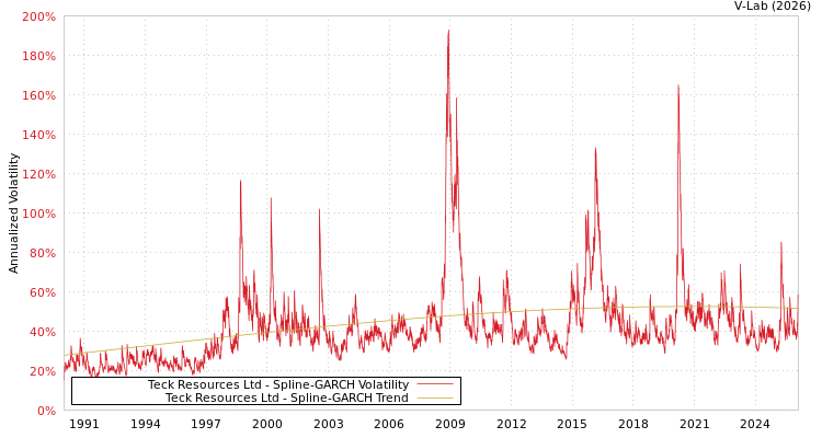 graph of Teck Resources Ltd SGARCH