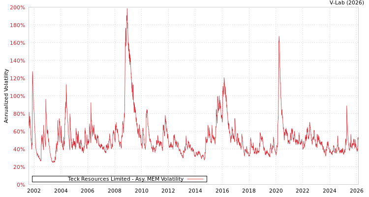 graph of Teck Resources Limited AMEM