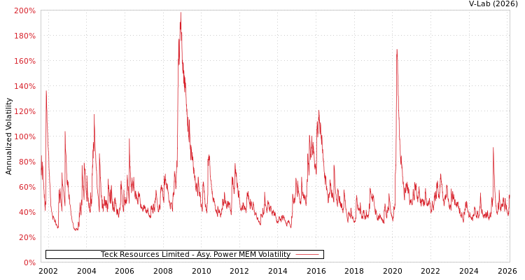 graph of Teck Resources Limited APMEM