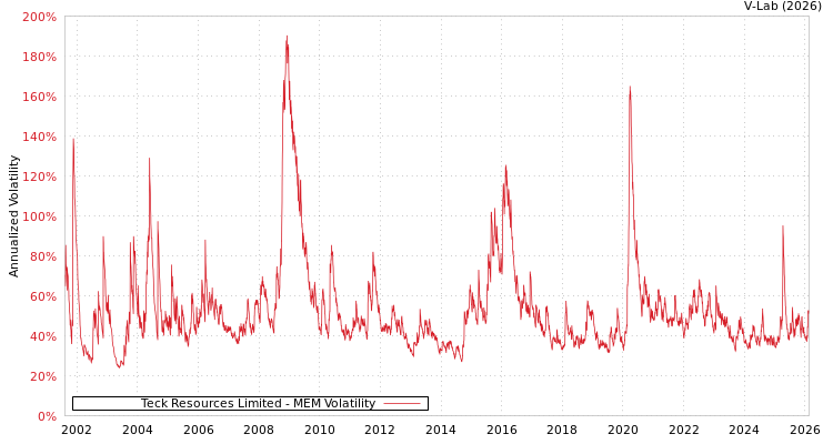 graph of Teck Resources Limited MEM