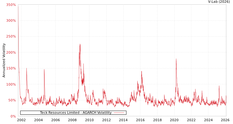 graph of Teck Resources Limited AGARCH