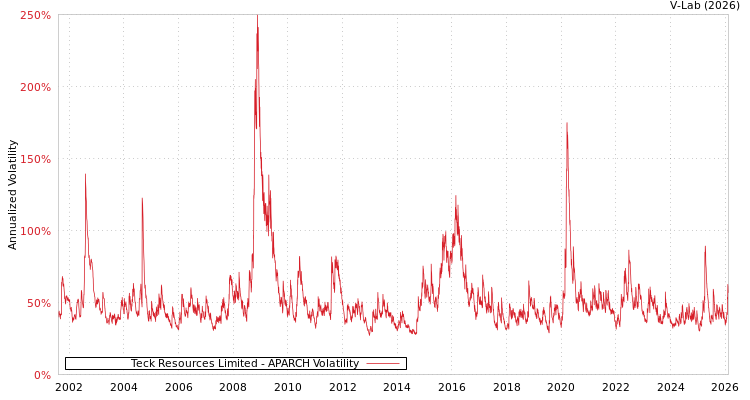 graph of Teck Resources Limited APARCH
