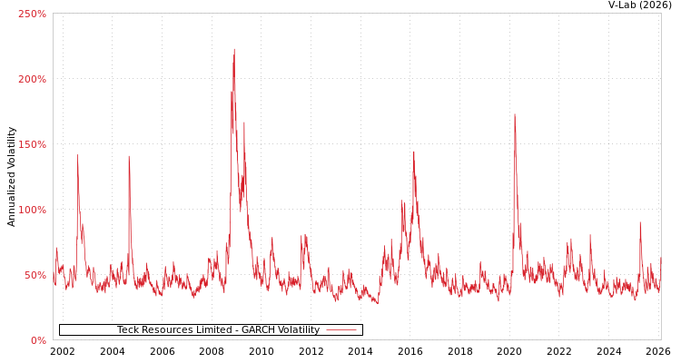graph of Teck Resources Limited GARCH