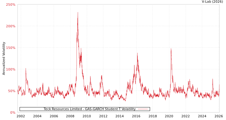 graph of Teck Resources Limited GAS-GARCH-T