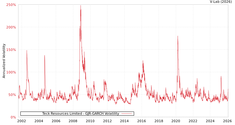 graph of Teck Resources Limited GJR-GARCH