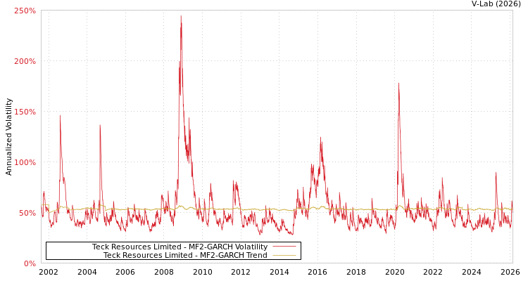 graph of Teck Resources Limited MF2-GARCH
