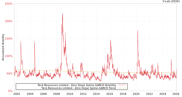 graph of Teck Resources Limited S0GARCH