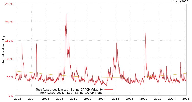 graph of Teck Resources Limited SGARCH