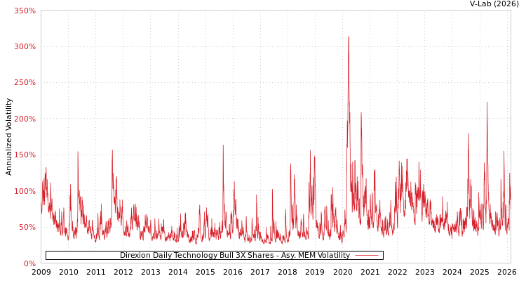 graph of Direxion Daily Technology Bull 3X Shares AMEM