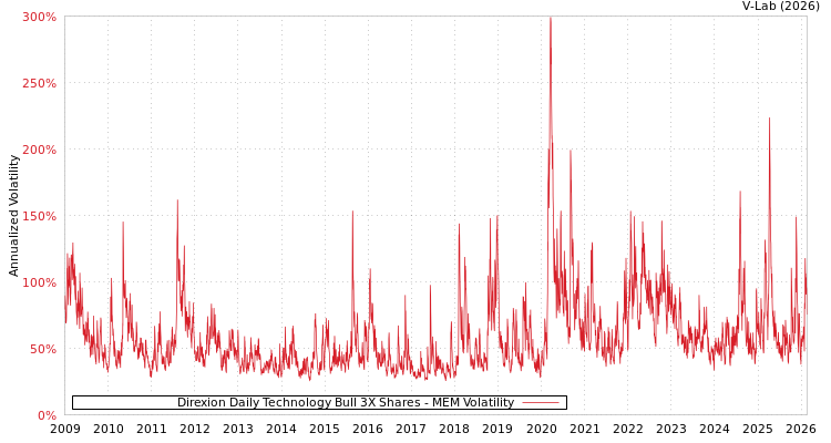 graph of Direxion Daily Technology Bull 3X Shares MEM