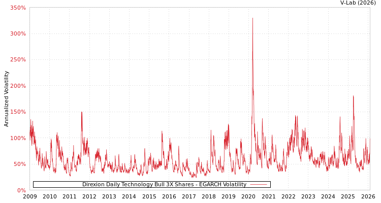 graph of Direxion Daily Technology Bull 3X Shares EGARCH