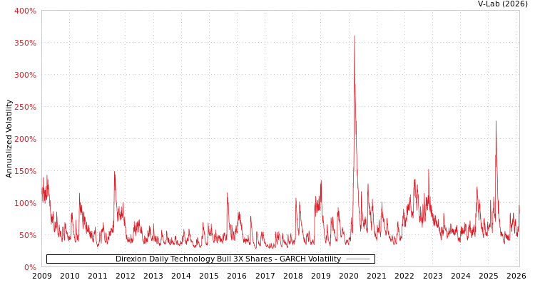 graph of Direxion Daily Technology Bull 3X Shares GARCH