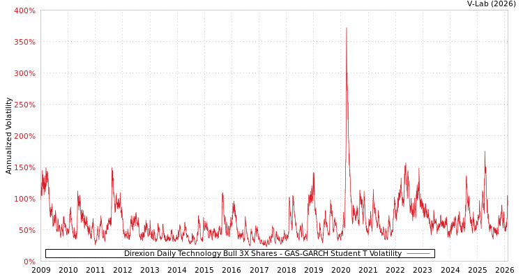 graph of Direxion Daily Technology Bull 3X Shares GAS-GARCH-T